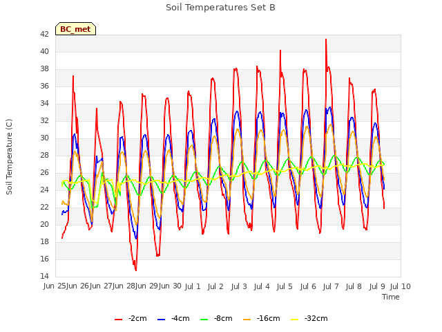 plot of Soil Temperatures Set B