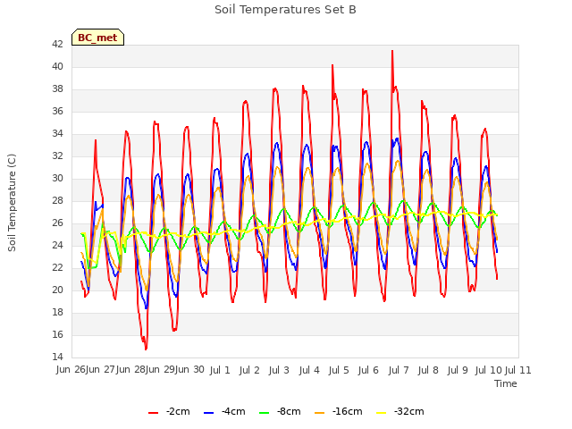 plot of Soil Temperatures Set B