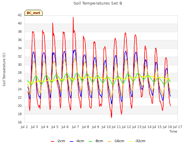 plot of Soil Temperatures Set B