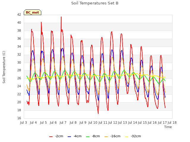 plot of Soil Temperatures Set B
