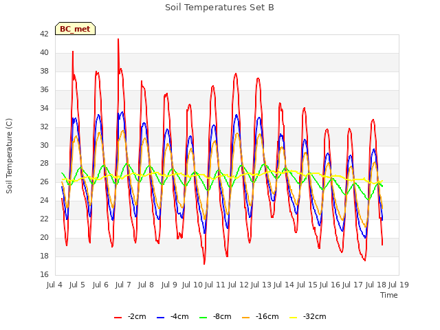 plot of Soil Temperatures Set B