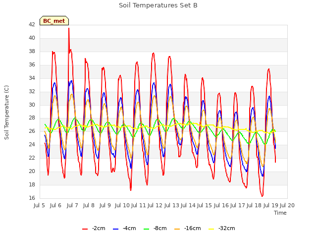 plot of Soil Temperatures Set B