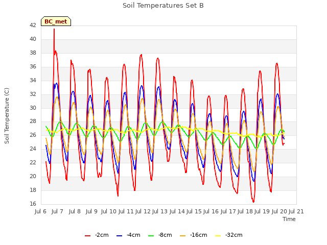 plot of Soil Temperatures Set B