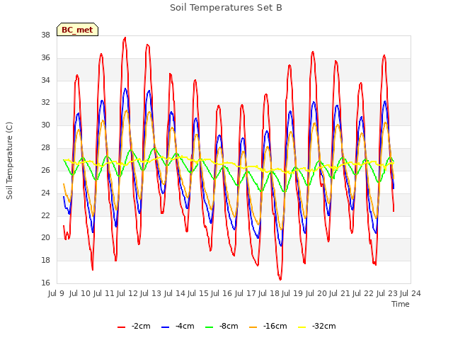 plot of Soil Temperatures Set B