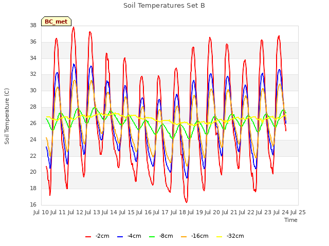 plot of Soil Temperatures Set B
