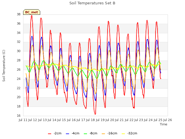 plot of Soil Temperatures Set B