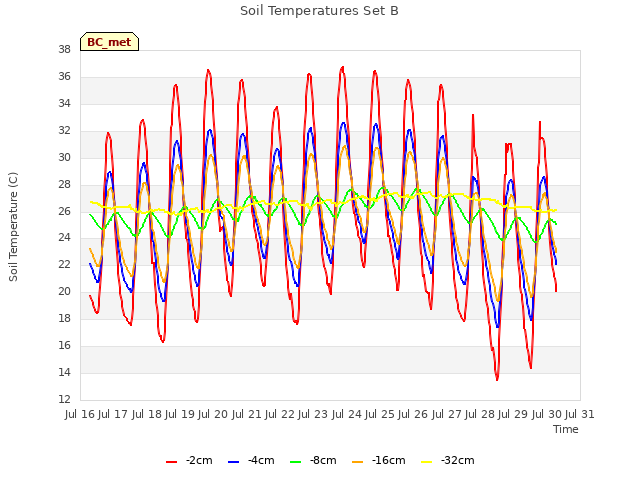 plot of Soil Temperatures Set B