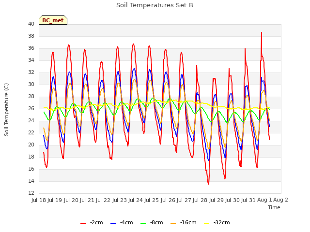 plot of Soil Temperatures Set B