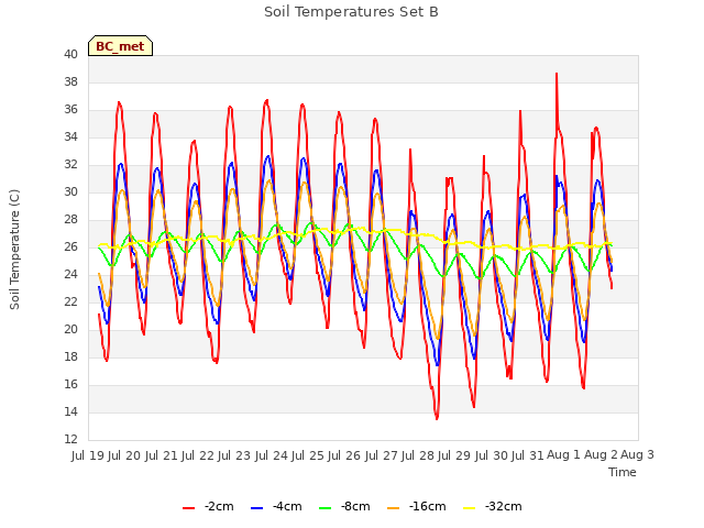 plot of Soil Temperatures Set B