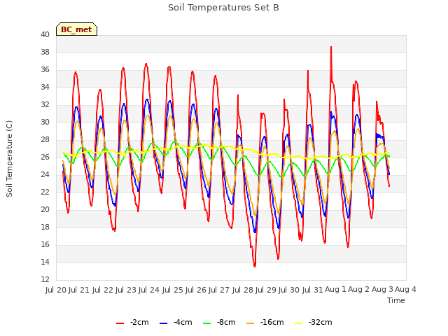 plot of Soil Temperatures Set B