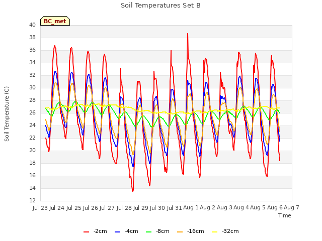 plot of Soil Temperatures Set B