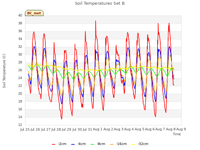 plot of Soil Temperatures Set B