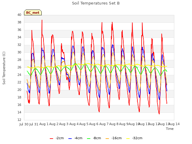 plot of Soil Temperatures Set B