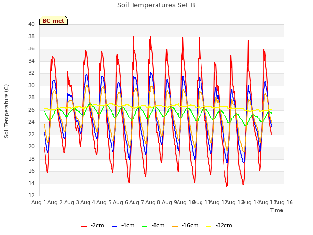 plot of Soil Temperatures Set B