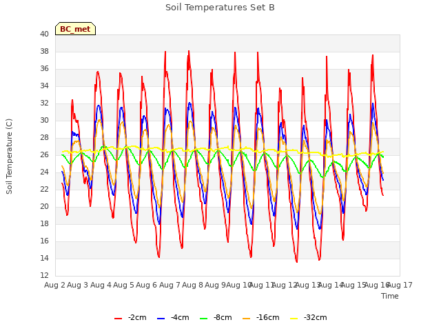 plot of Soil Temperatures Set B