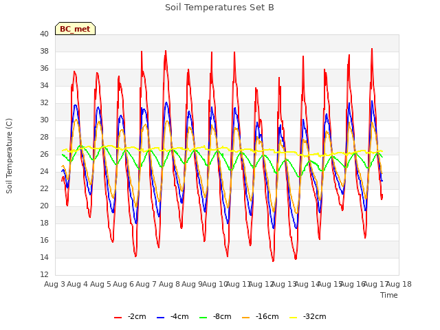 plot of Soil Temperatures Set B