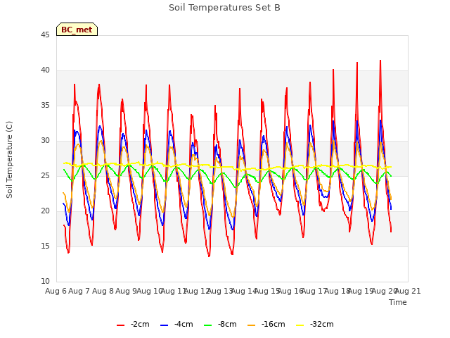 plot of Soil Temperatures Set B