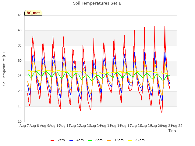 plot of Soil Temperatures Set B