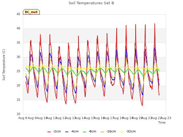 plot of Soil Temperatures Set B