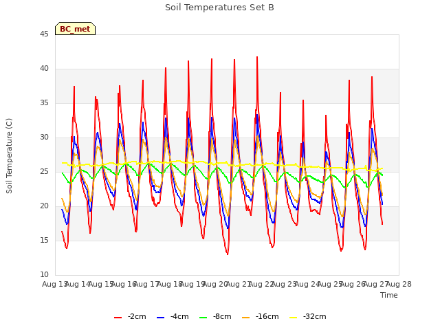 plot of Soil Temperatures Set B