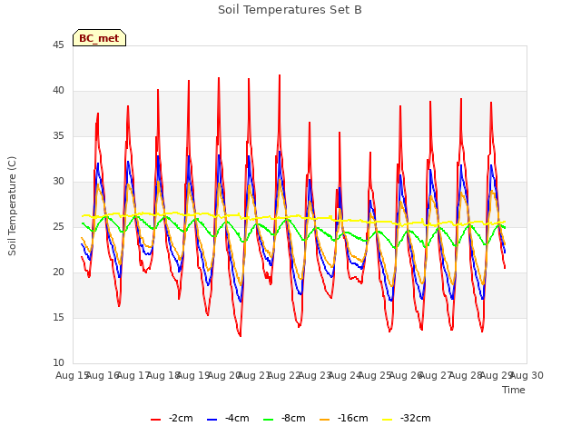 plot of Soil Temperatures Set B