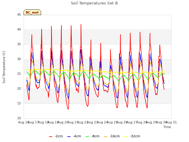 plot of Soil Temperatures Set B