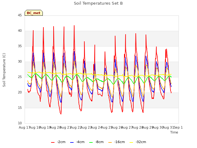 plot of Soil Temperatures Set B