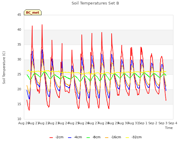 plot of Soil Temperatures Set B