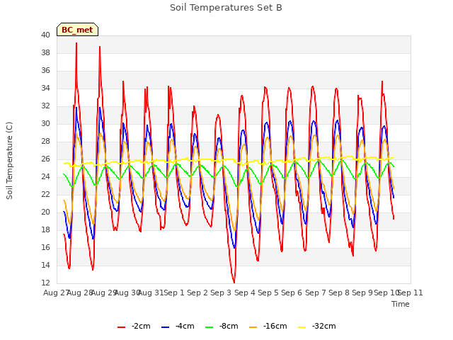 plot of Soil Temperatures Set B