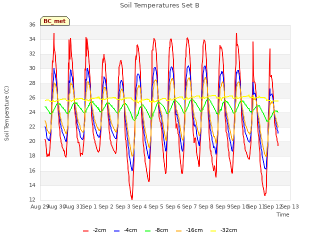 plot of Soil Temperatures Set B