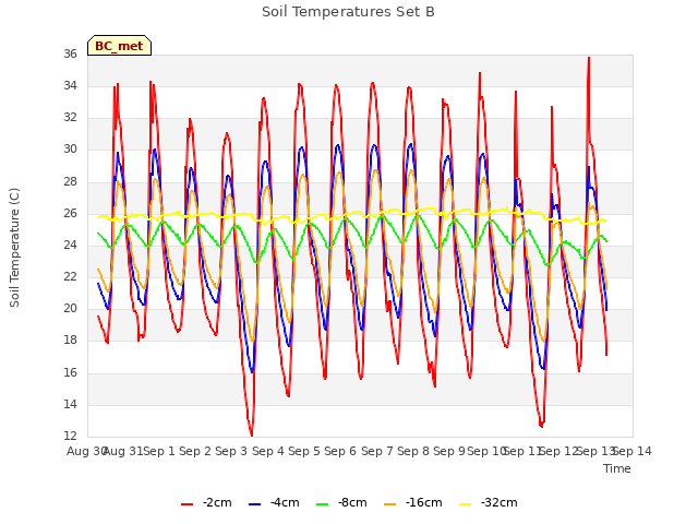 plot of Soil Temperatures Set B