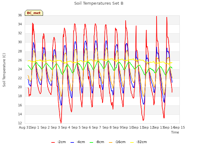 plot of Soil Temperatures Set B