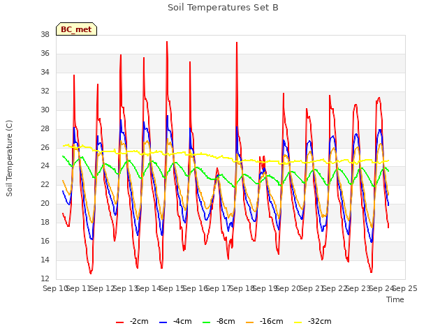 plot of Soil Temperatures Set B