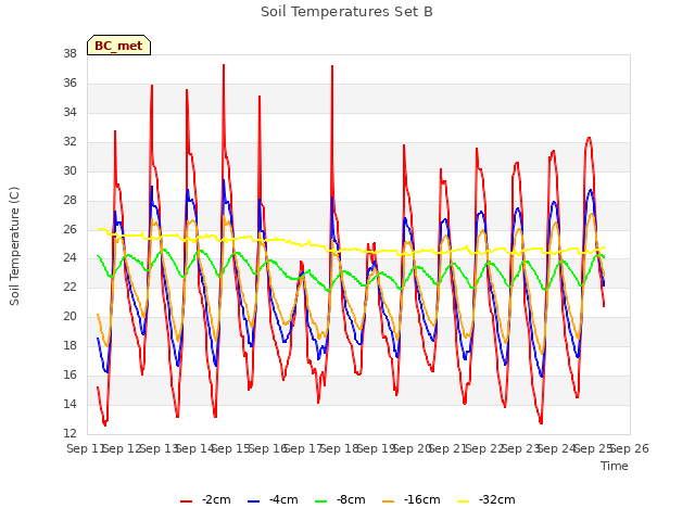 plot of Soil Temperatures Set B