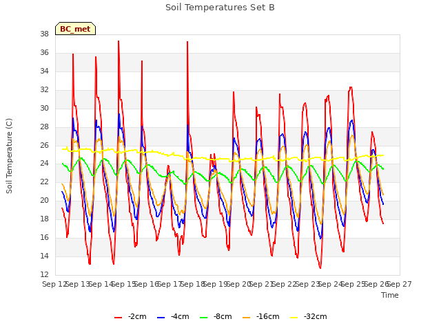 plot of Soil Temperatures Set B