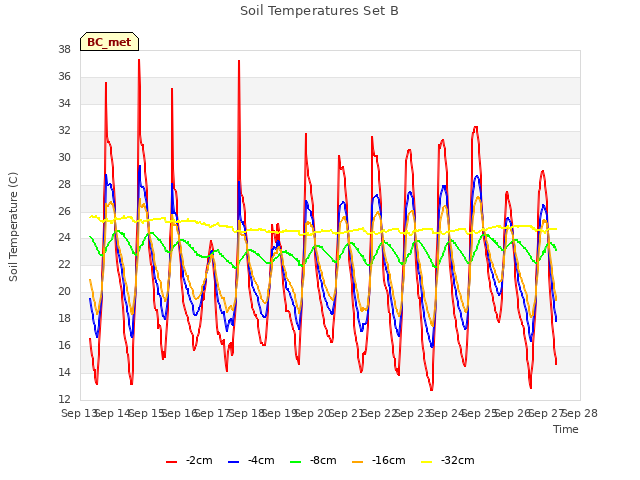 plot of Soil Temperatures Set B