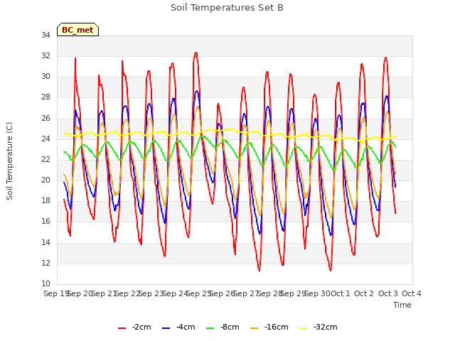 plot of Soil Temperatures Set B