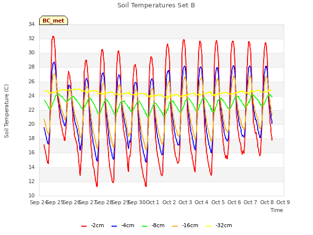 plot of Soil Temperatures Set B