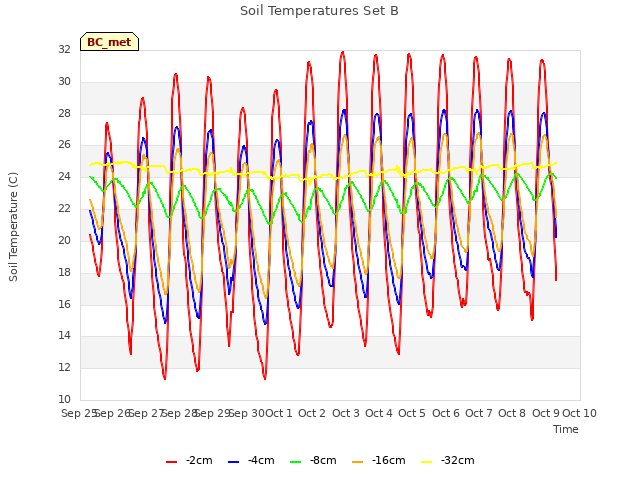plot of Soil Temperatures Set B