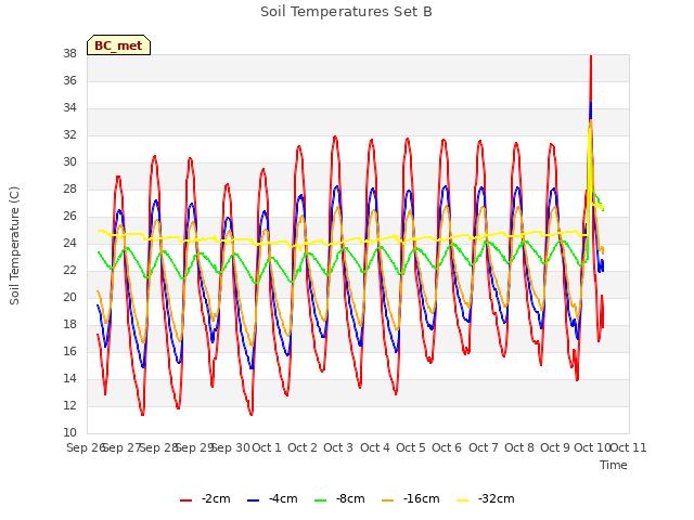 plot of Soil Temperatures Set B