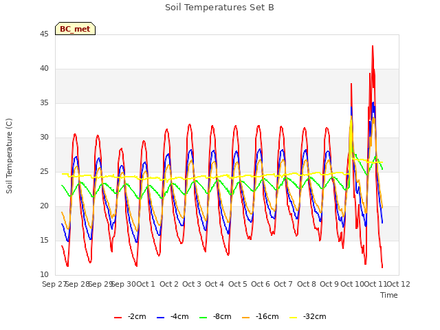 plot of Soil Temperatures Set B