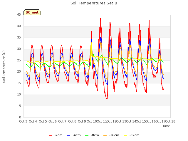 plot of Soil Temperatures Set B