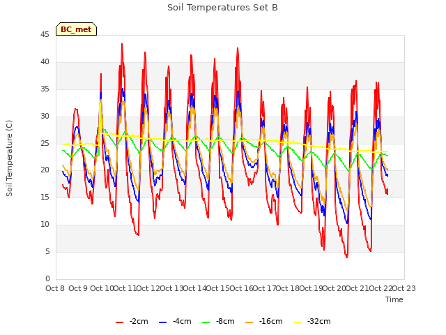 plot of Soil Temperatures Set B