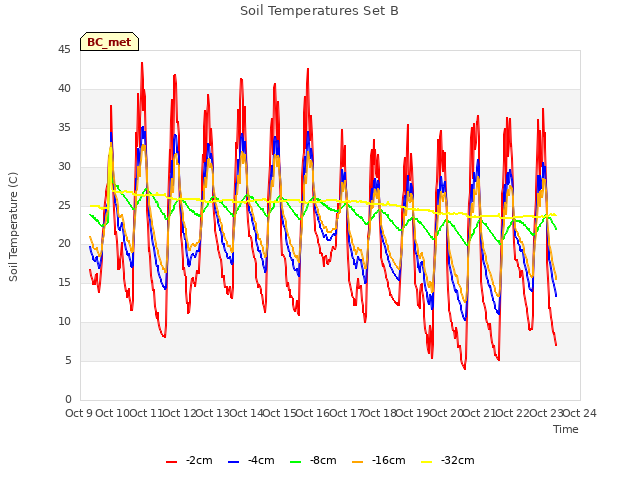 plot of Soil Temperatures Set B
