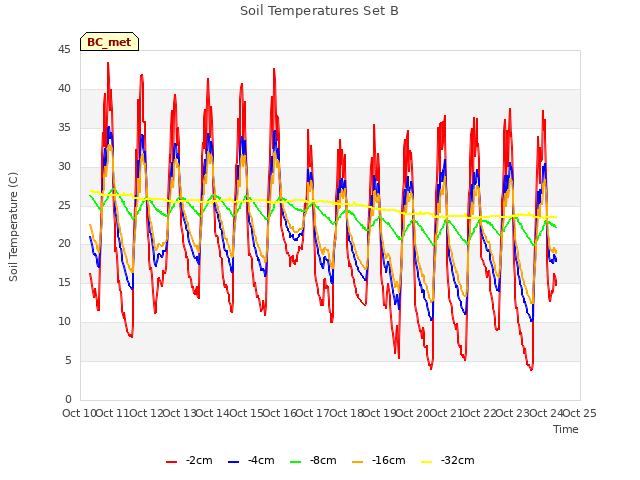 plot of Soil Temperatures Set B