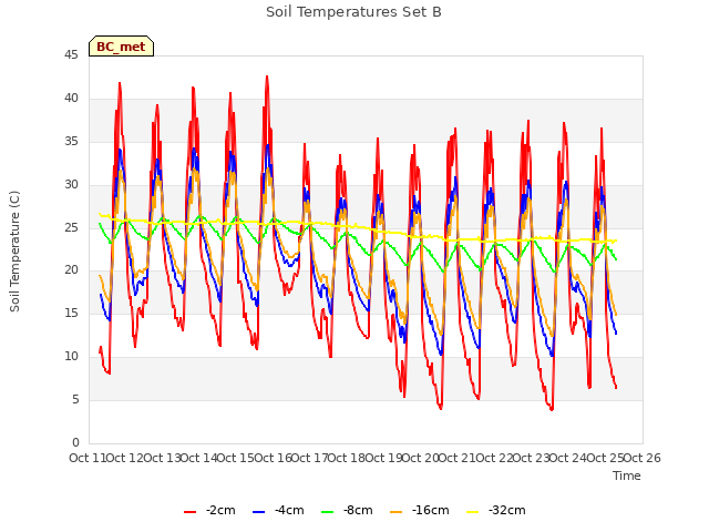 plot of Soil Temperatures Set B