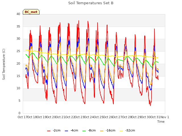 plot of Soil Temperatures Set B