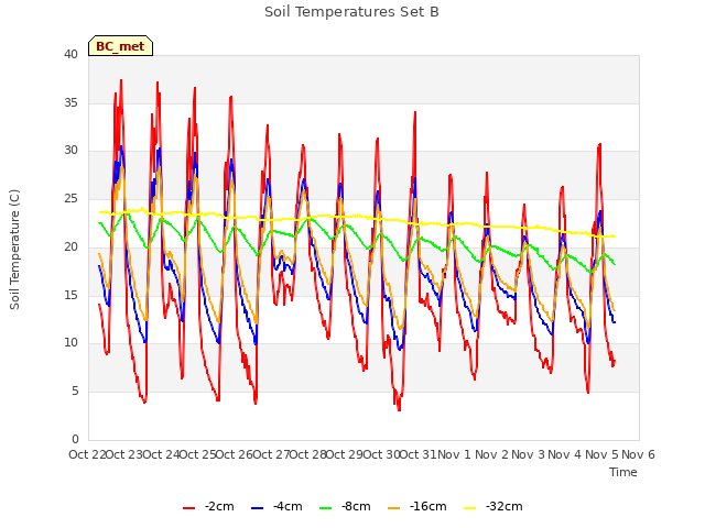 plot of Soil Temperatures Set B