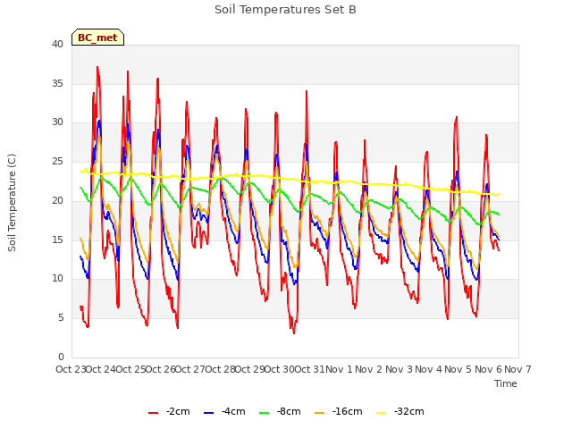 plot of Soil Temperatures Set B