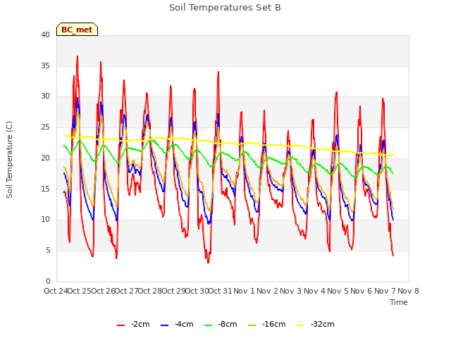 plot of Soil Temperatures Set B